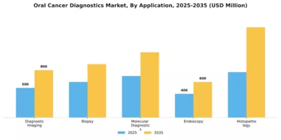 Oral Cancer Diagnostics Market Segment Image 0