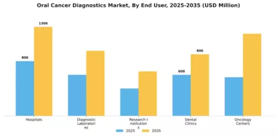 Oral Cancer Diagnostics Market Segment Image 1