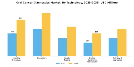 Oral Cancer Diagnostics Market Segment Image 2