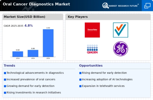 Oral Cancer Diagnostics Market Infographic