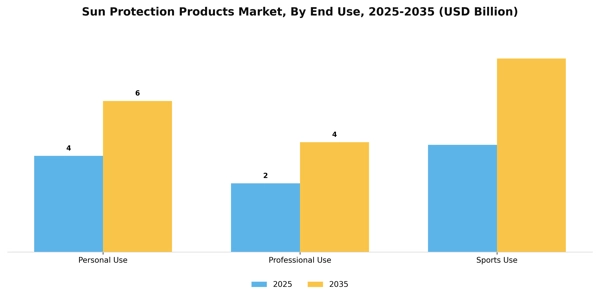Sun Protection Products Market Segment Image 0