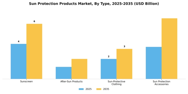 Sun Protection Products Market Segment Image 3