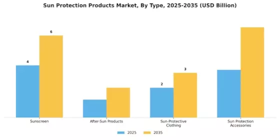 Sun Protection Products Market Segment Image 0