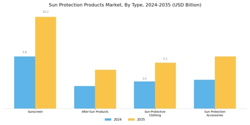 Sun Protection Products Market Segment Image 0