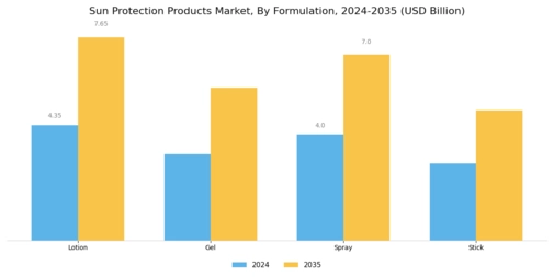 Sun Protection Products Market Segment Image 1