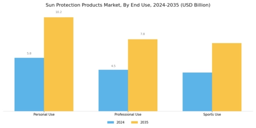 Sun Protection Products Market Segment Image 3