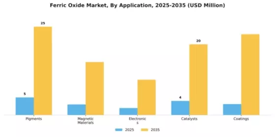 Ferric Oxide Market Segment Image 0