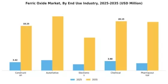 Ferric Oxide Market Segment Image 1