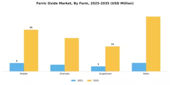 Ferric Oxide Market Segment Image 2