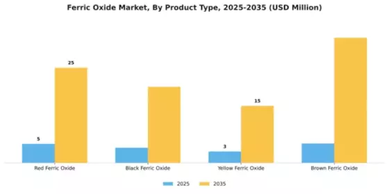 Ferric Oxide Market Segment Image 3