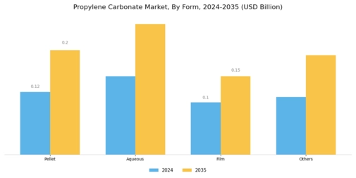 Propylene Carbonate Market Segment Image 0