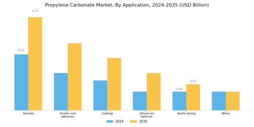 Propylene Carbonate Market Segment Image 1