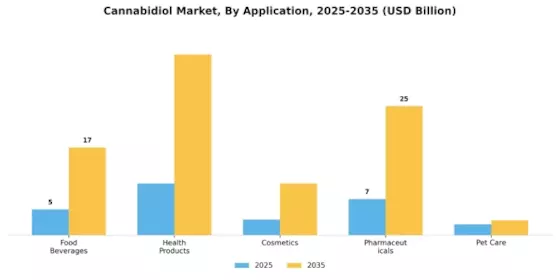 CBD Market Segment Image 0