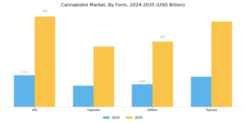CBD Market Segment Image 3