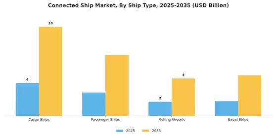 Connected Ship Market Segment Image 2