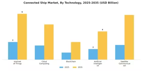 Connected Ship Market Segment Image 3