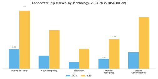 Connected Ship Market Segment Image 0