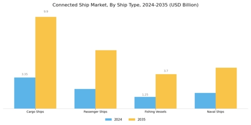 Connected Ship Market Segment Image 1