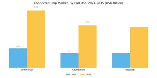 Connected Ship Market Segment Image 3