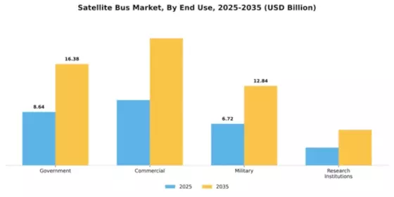 Satellite Bus Market Segment Image 1