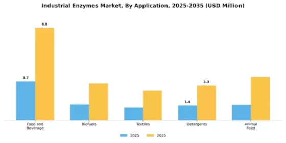 Industrial Enzymes Market Segment Image 0