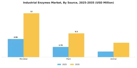 Industrial Enzymes Market Segment Image 2