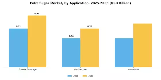 Palm Sugar Market Segment Image 1