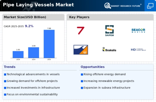 Pipe Laying Vessel Market Infographic