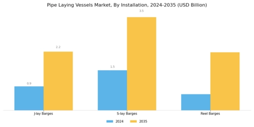 Pipe Laying Vessel Market Segment Image 0