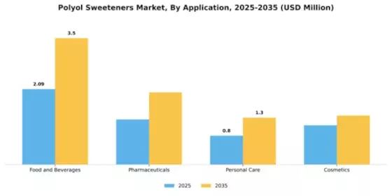 Polyol Sweeteners Market Segment Image 0