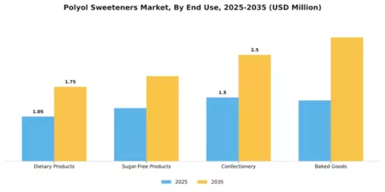 Polyol Sweeteners Market Segment Image 1