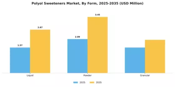 Polyol Sweeteners Market Segment Image 2