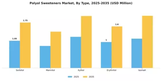 Polyol Sweeteners Market Segment Image 2