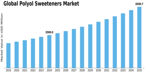 Polyol Sweeteners Market Size