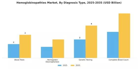 Hemoglobinopathies Market Segment Image 0