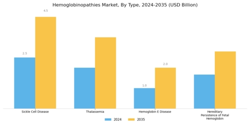 Hemoglobinopathies Market Segment Image 0