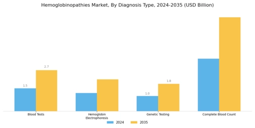 Hemoglobinopathies Market Segment Image 1