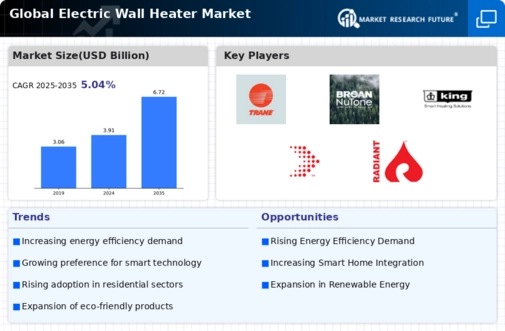 Electric Wall Heater Market Infographic