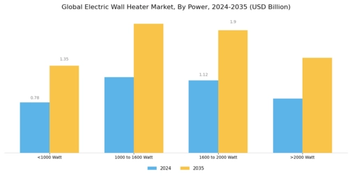 Electric Wall Heater Market Segment Image 1