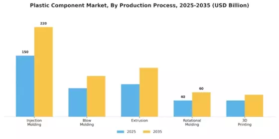Plastic Component Market Segment Image 3