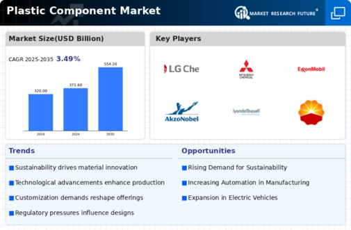 Plastic Component Market Infographic