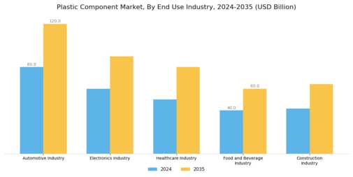 Plastic Component Market Segment Image 3