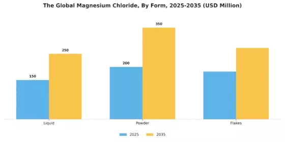 Magnesium Chloride Market Segment Image 1