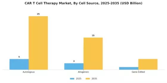 CAR T Cell Therapy Market Segment Image 0