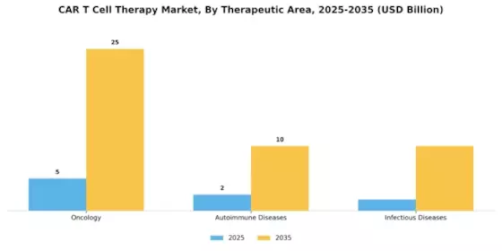 CAR T Cell Therapy Market Segment Image 3