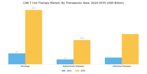 CAR T Cell Therapy Market Segment Image 0