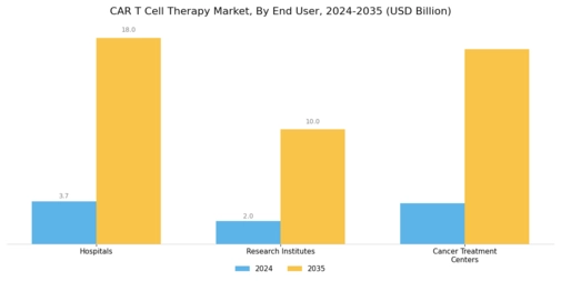 CAR T Cell Therapy Market Segment Image 3