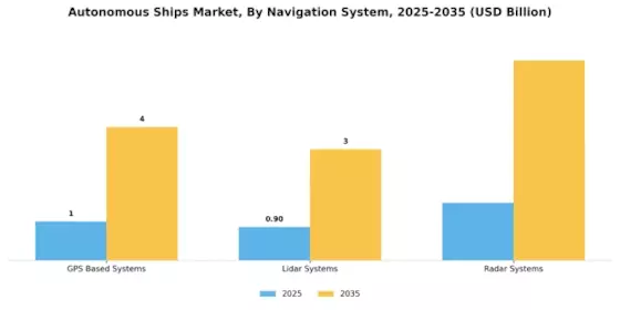 Autonomous Ships Market Segment Image 1