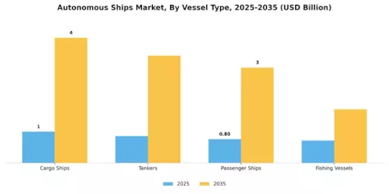 Autonomous Ships Market Segment Image 3