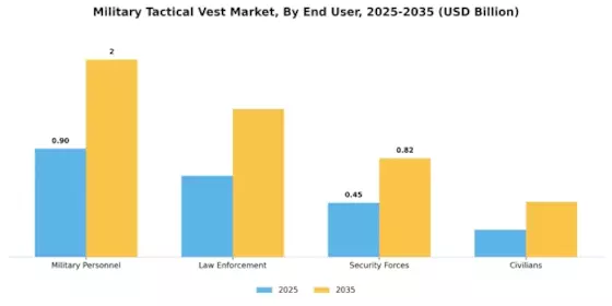 Military Tactical Vest Market Segment Image 1